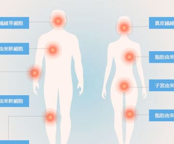 セルバンクの細胞で治療できる部位