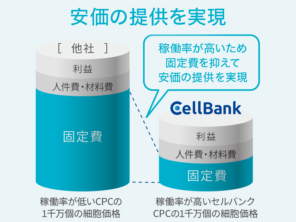 業界最安値 稼働率が高いため固定費を抑えて業界最安値を実現