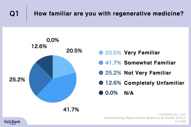 Q1. How familiar are you with regenerative medicine?