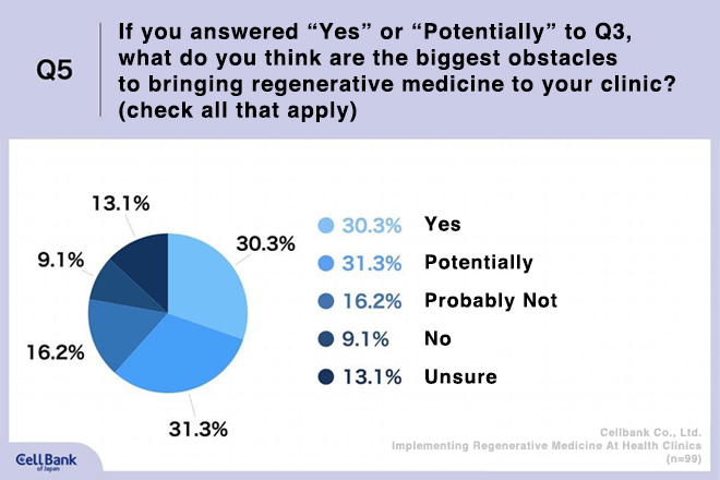 Q5. If you don’t currently offer regenerative medicine at your clinic, do you think support from a specialist would help you in implementing regenerative medicine?
